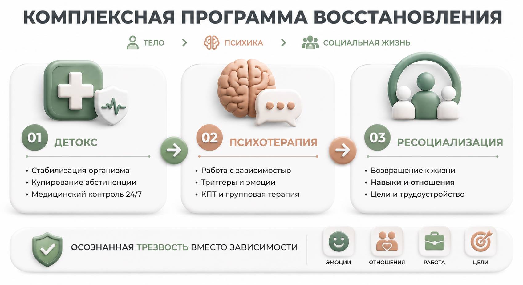 Инфографика объясняет комплексную программу восстановления в реабилитационном центре